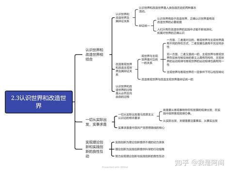 2021年版马原划重点 思维导图 笔记知识点总结 马工程版 认识世界和改造世界 知乎