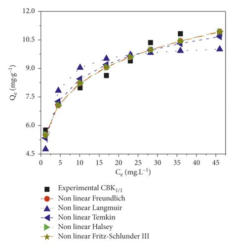 Nonlinear Regression Of Adsorption Isotherm Models Download Scientific Diagram