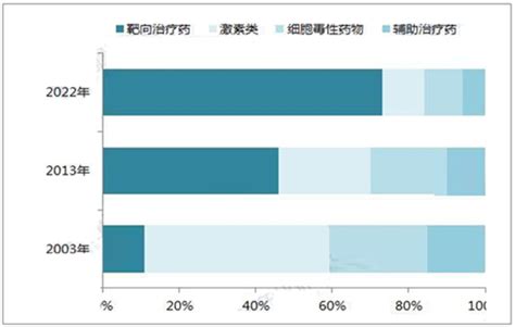 2018年中国抗肿瘤药物治疗行业发展现状及行业发展前景分析预测【图】智研咨询