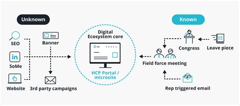 Omnichannel In Pharma Strategy Content And Technology