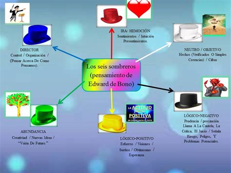 M Todos Y T Cnicas De Estudio Mapa Mental Sombreros Para Pensar Jose