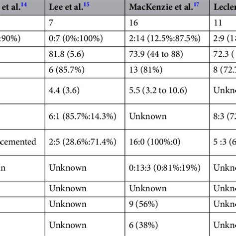 Summary Of The Literature On Atypical Periprosthetic Femoral Fracture Download Scientific