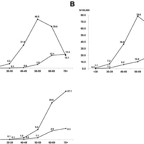 The Age Specific Incidence Rates Of Hepatocellular Carcinoma Hcc By