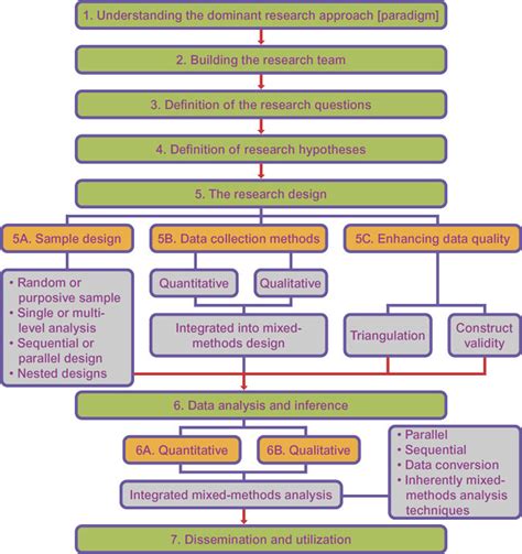 Using Mixed Methods To Strengthen Process And Impact Evaluation 3ie