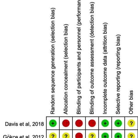 Risk Of Bias Summary For Randomized Controlled Trials Download Scientific Diagram