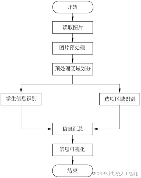 基于pythonopencv智能答题卡识别系统——深度学习和图像识别算法应用含python全部工程源码训练与测试数据集批量处理答题卡