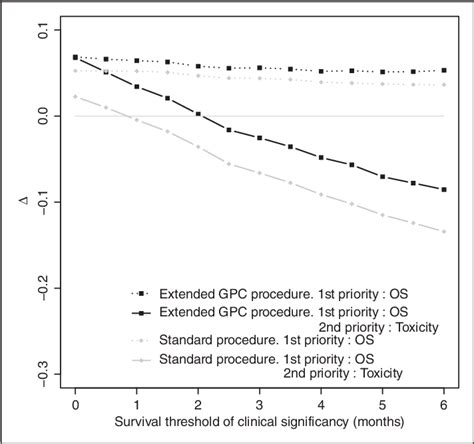 An Extension Of Generalized Pairwise Comparisons For Prioritized