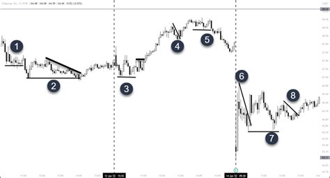 Day Trading The 5 Minute Time Frame - Strategies Included