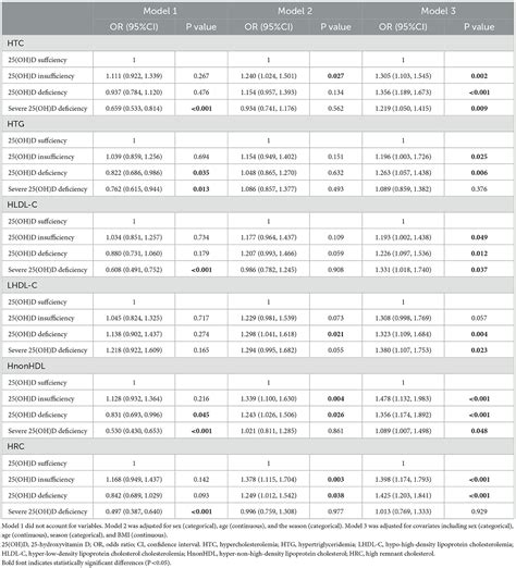 Frontiers Nonlinear Relationship Between Serum 25 Hydroxyvitamin D