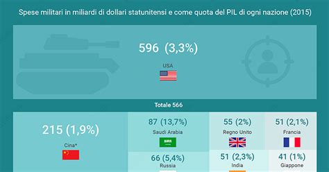 La Spesa Militare Degli Stati Uniti Rispetto Agli Altri Paesi