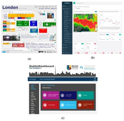 Processes | Free Full-Text | Triangulum City Dashboard: An Interactive ...