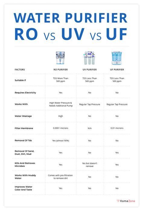 Ro Vs Uv Vs Uf Difference Between Ro Uv And Uf Purifiers