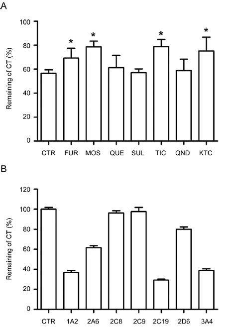 (A) Effects of various chemical inhibitors of CYP enzymes on CTS ...