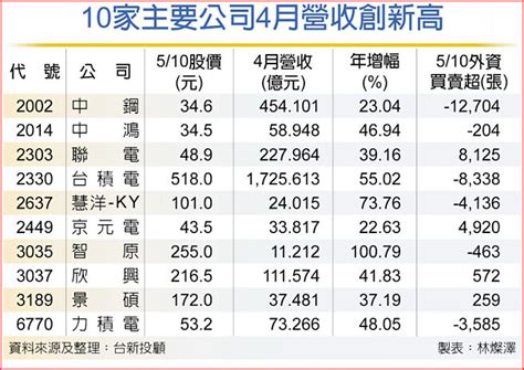 陸封控影響 僅73家創高 產業特刊 工商時報