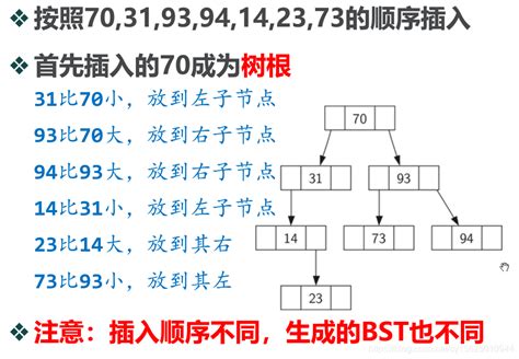 二叉查找树binary Search Tree的python实现及算法分析python实现减治法二叉查找树的伪代码源代码和时间效率分析 Csdn博客