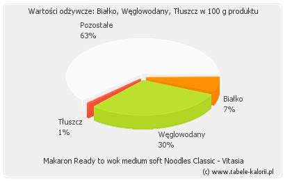 Ile Kcal Ma Makaron Ready To Wok Medium Soft Noodles Classic Vitasia