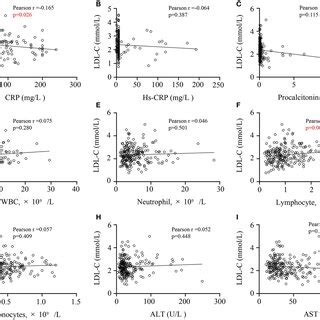 Correlations Of CRP Levels CRP Levels A Hs CRP Levels B