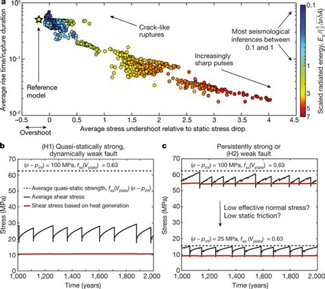 The Relationship Between The Rupture Mode Radiated Energy And Stress