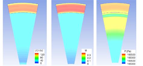 Contours Of Velocity Magnitude Mach Number And Static Pressure At The