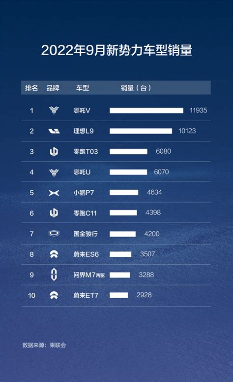 交付超20万台！ 哪吒汽车成“首个月销突破18万台的新势力” Hi智车