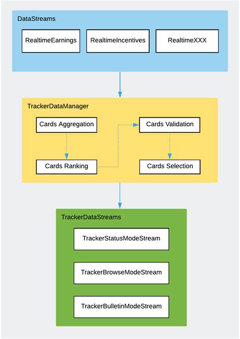 Building A Real Time Earnings Tracker Into Uber S New Driver App Uber