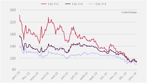 2024 s ouvre sur une relative stabilité des prix de l énergie long
