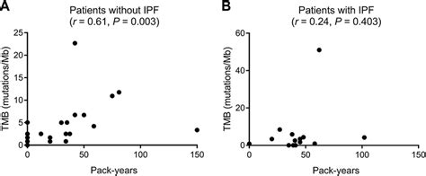 Correlation Analysis For Smoking Pack Years And Tumor Mutation Burden