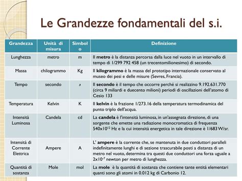 Ppt Le Grandezze Fisiche Powerpoint Presentation Free Download Id 4581027