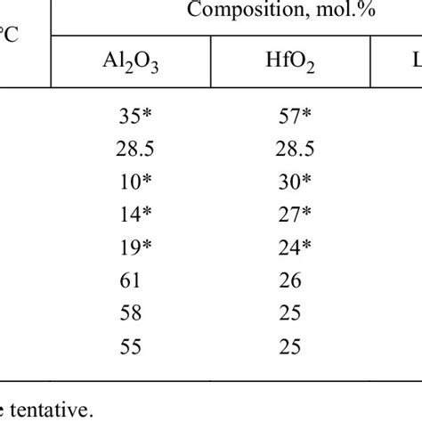 Projection Of The Liquidus Surface In The Al O Hfo La O