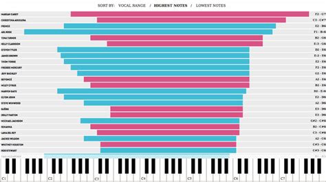 Infographic The Vocal Ranges Of Your All Time Favorite Singers