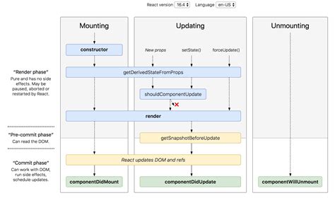 Understanding React 16 4 Component Lifecycle Methods By Nancy Do Medium