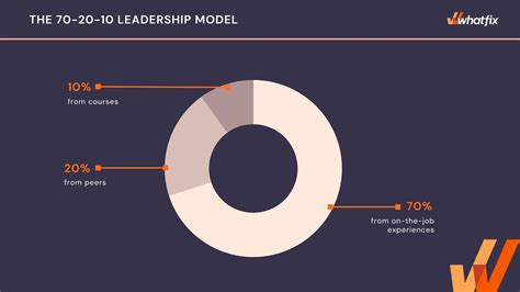 The 70 20 10 Model For Corporate L D Template