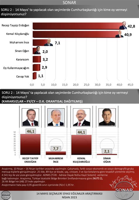 SONAR dan 2023 Seçimleri İçin Son Anket Sonuçlarda Muharrem İnce Detayı