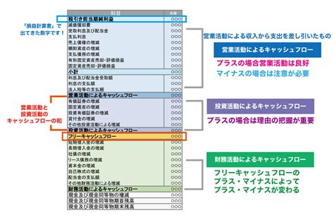 キャッシュ フロー 計算 書