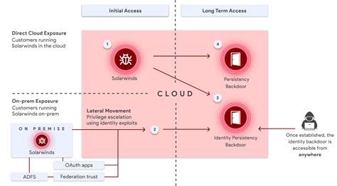 The SolarWinds Attack | Wiz Blog