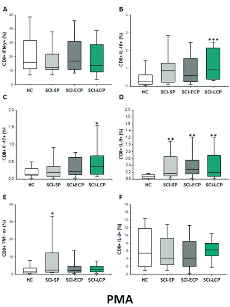 A F Percentage Of Cd Cells Producing Ifn Il Il Il