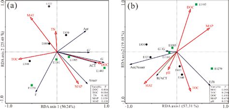 Redundancy Analysis RDA Ordination Plot Of The Microbial Groups A