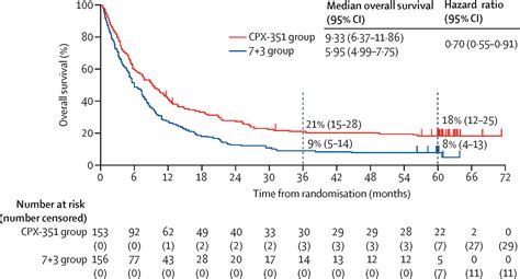 CPX 351 Versus 7 3 Cytarabine And Daunorubicin Chemotherapy In Older