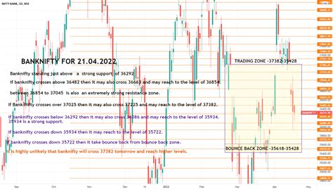 Banknifty Spot Chart Analysis For 21 04 2022 For Nse Banknifty By