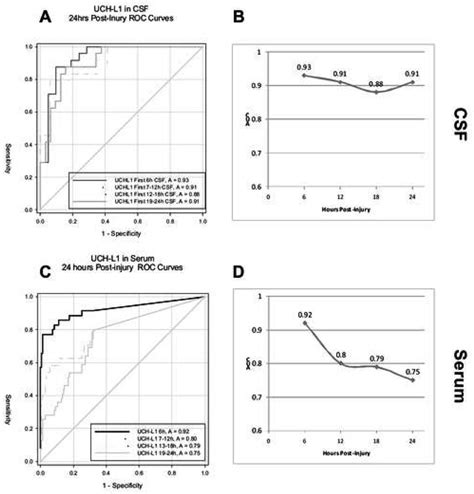 Uch L1 Receiver Operation Characteristics Roc Curves Download