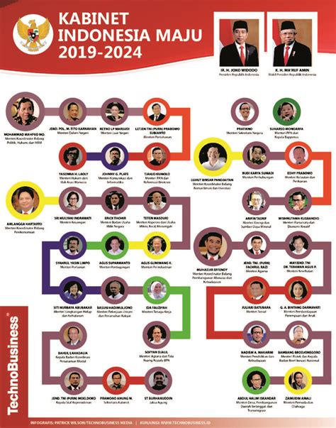 Susunan Kabinet Indonesia Maju Masa Bakti 2014 2019