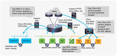 Design Guide To Run Vmware Nsx T With Cisco Aci White Paper Nsx T