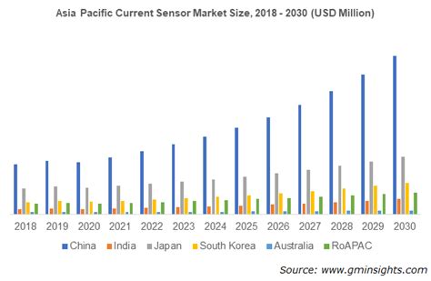 Current Sensor Market Size To Cross 5 Bn By 2030