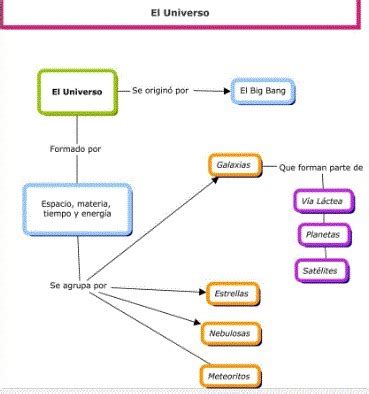 Como Aser Un Mapa Conceptual De Teoria De Bing Bang Brainly Lat