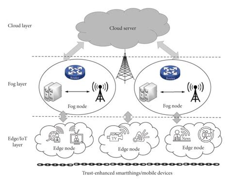 Trust Enhanced Cloud Fog Edge Hybrid Framework Download Scientific