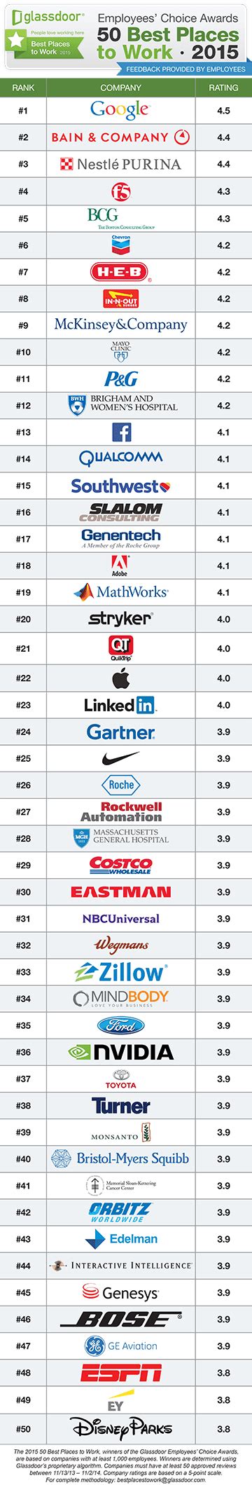 The Top 50 Best Places To Work In The Us