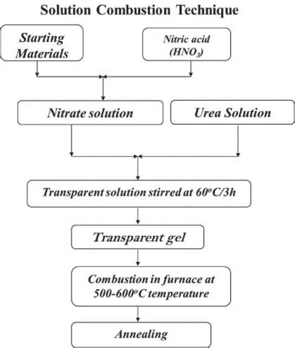 Synthesis A Solution Combustion Technique