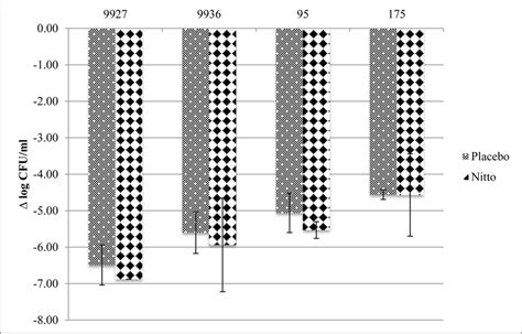 Mean ± Standard Deviation Log10 Reduction Cfuml From Initial Inocula Download Scientific