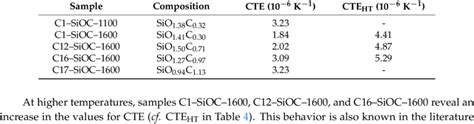 Coefficient Of Thermal Expansion Cte Values Of Sioc Glass And Glass Download Scientific