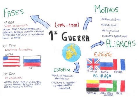 éxtasis Sensación Condensar mapa mental 1 guerra mundial Artículos de ...